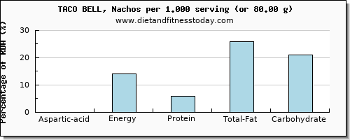 aspartic acid and nutritional content in nachos